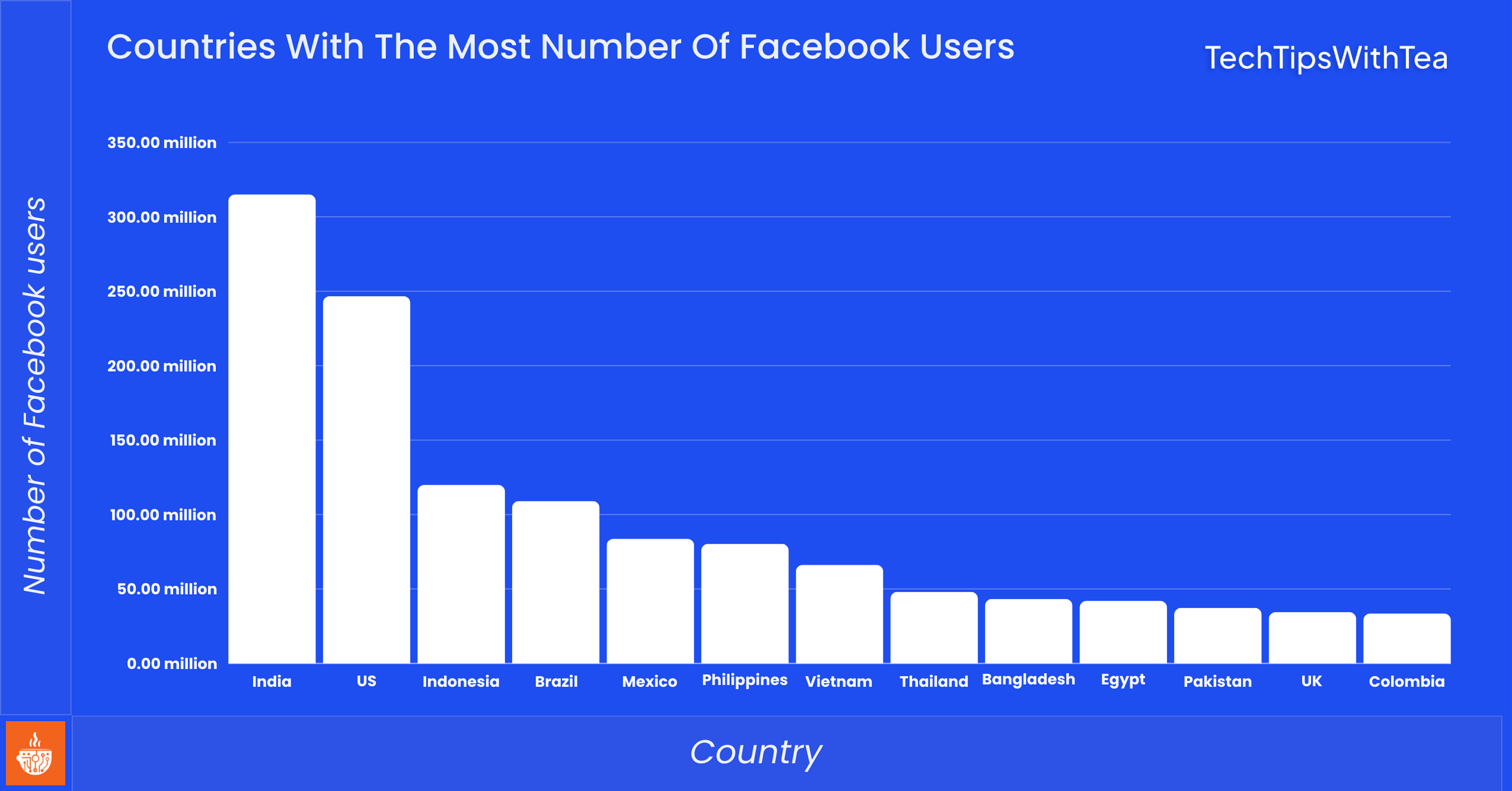 Countries With The Most Number Of Facebook Users