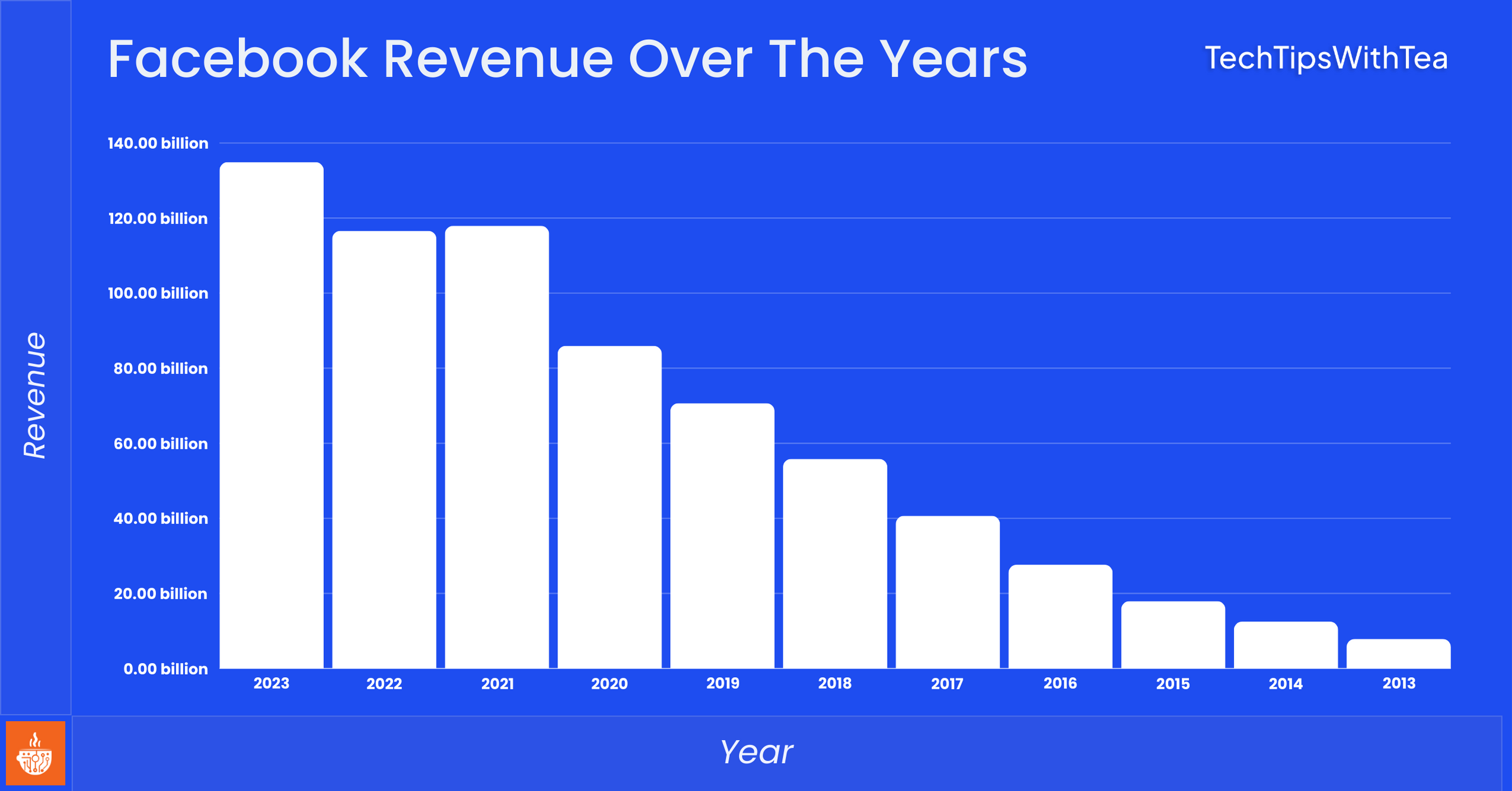 Facebook Revenue Over The Years