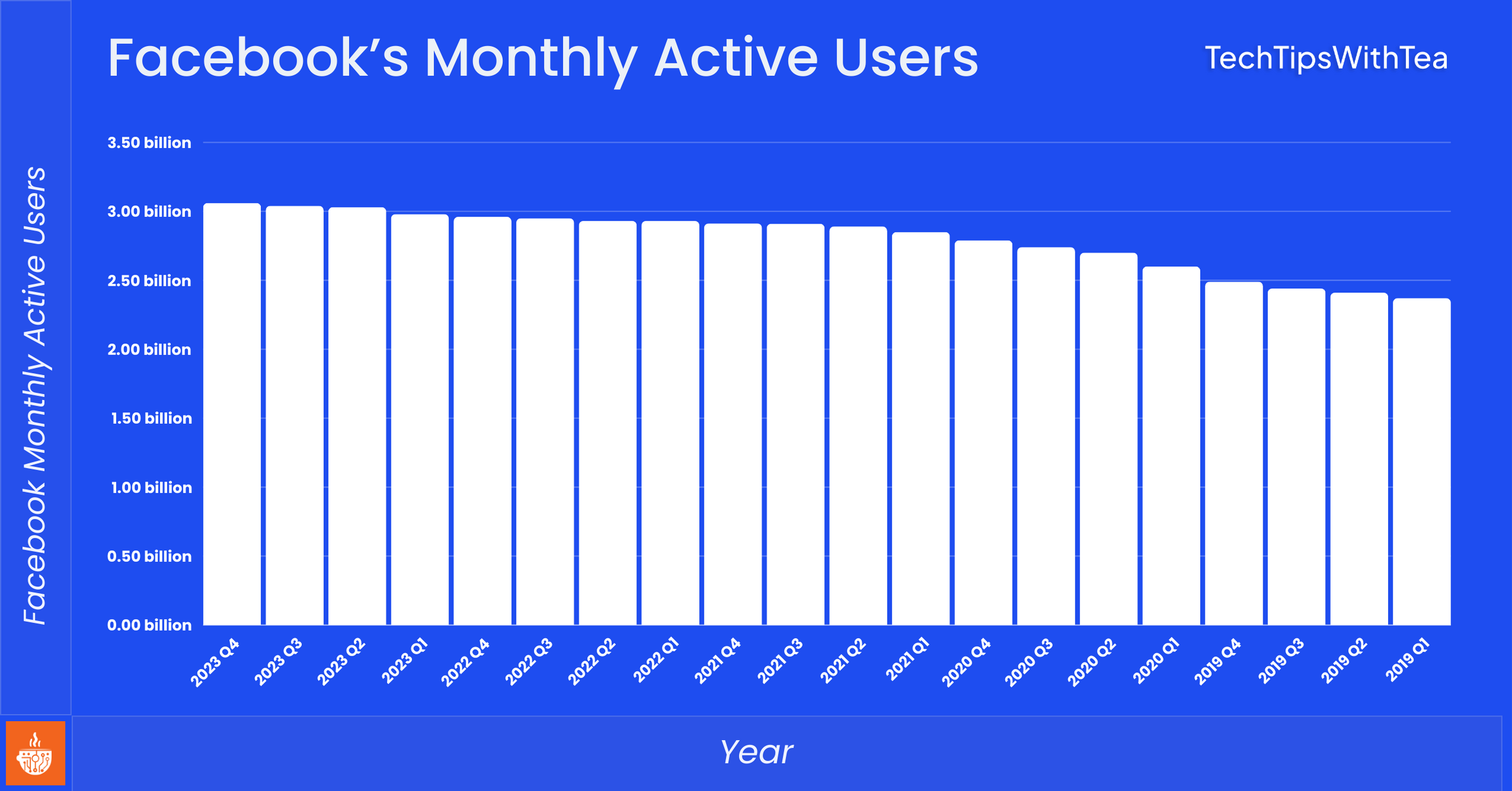 Facebook’s monthly active