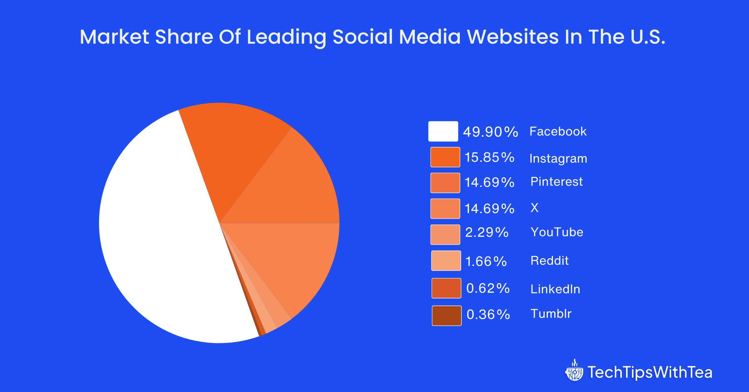  U.S. Market Share Of Leading Social Media Websites