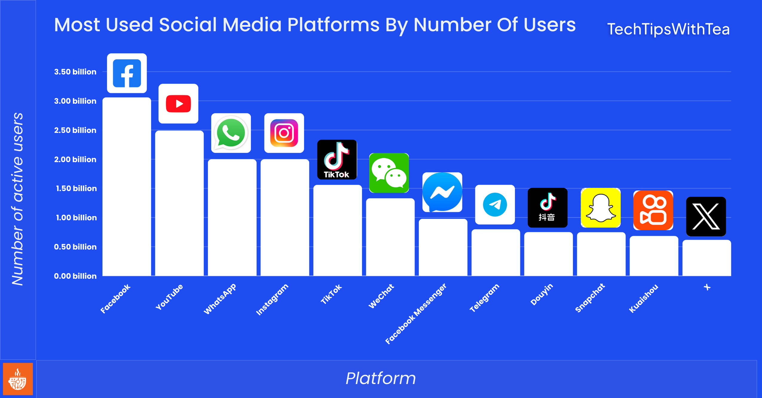 Most Used Social Media Platforms 