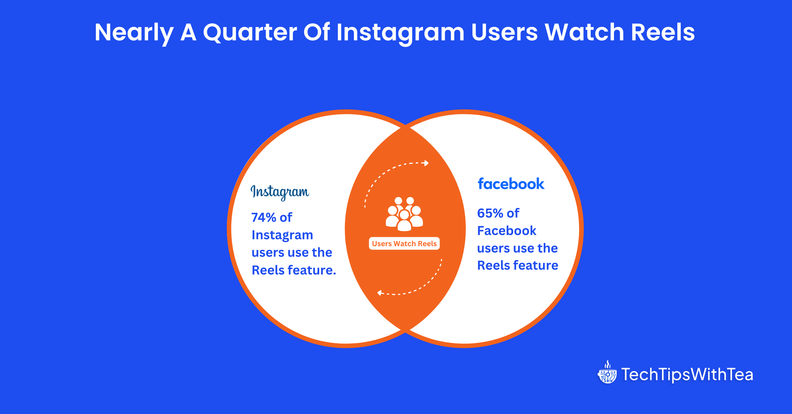 Nearly A Quarter Of Instagram Users 