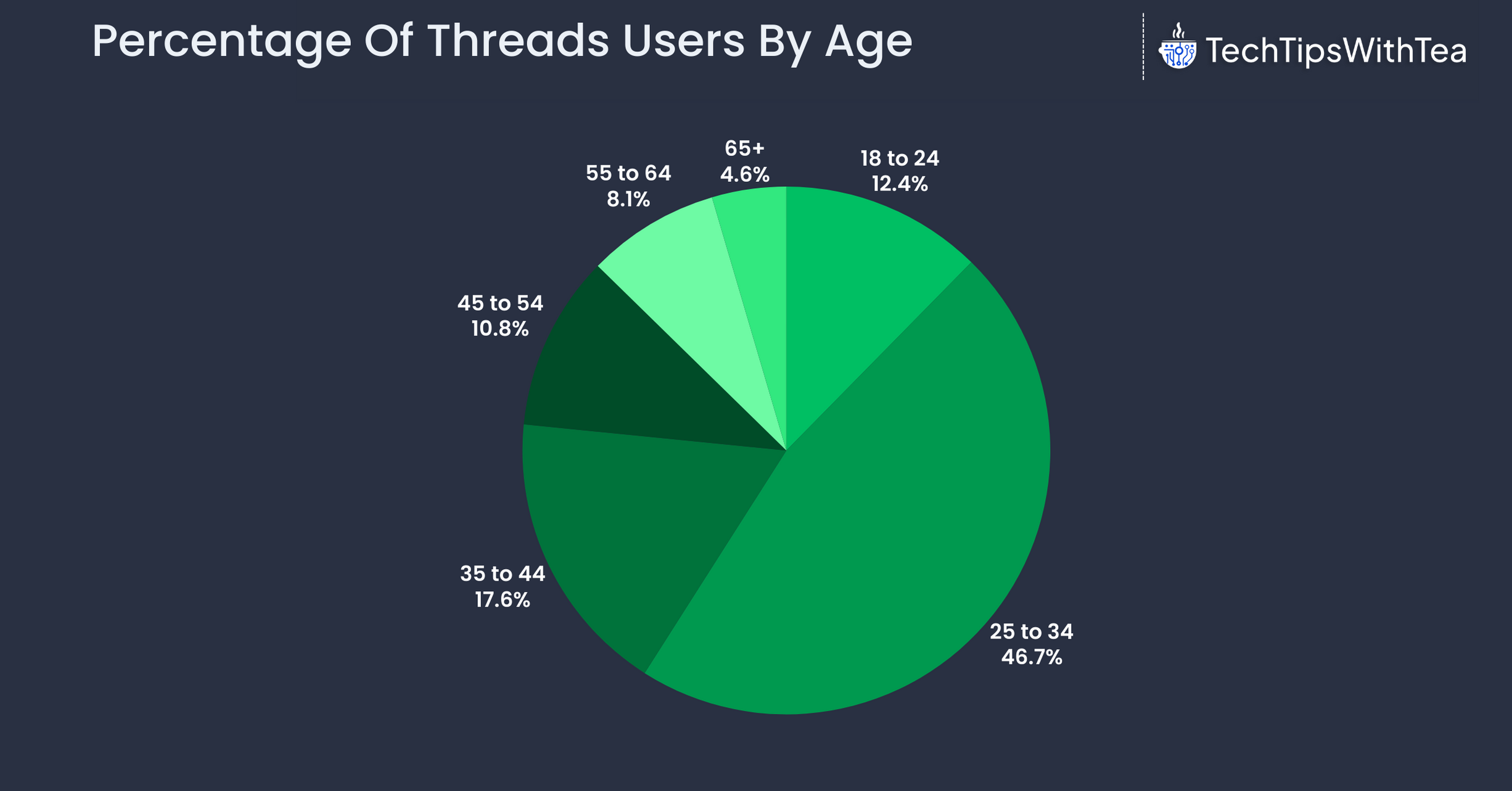 Percentage Of Threads Users By Age