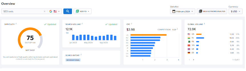 SE Ranking Keyword Research