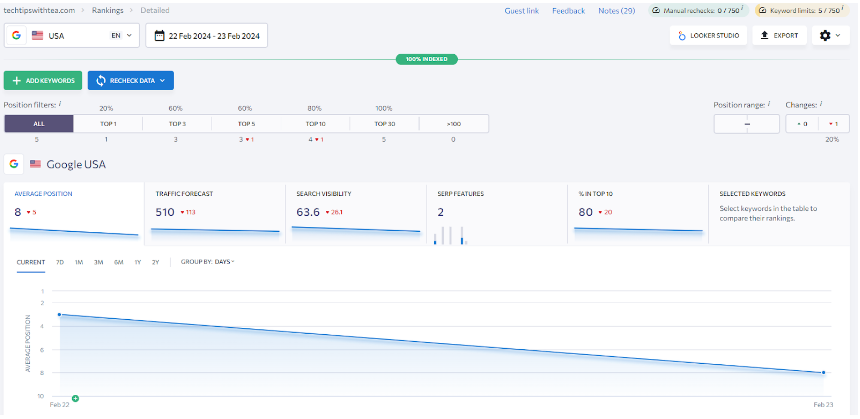 SE Ranking Rank Tracking