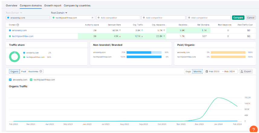 SE Ranking Competitor Analysis