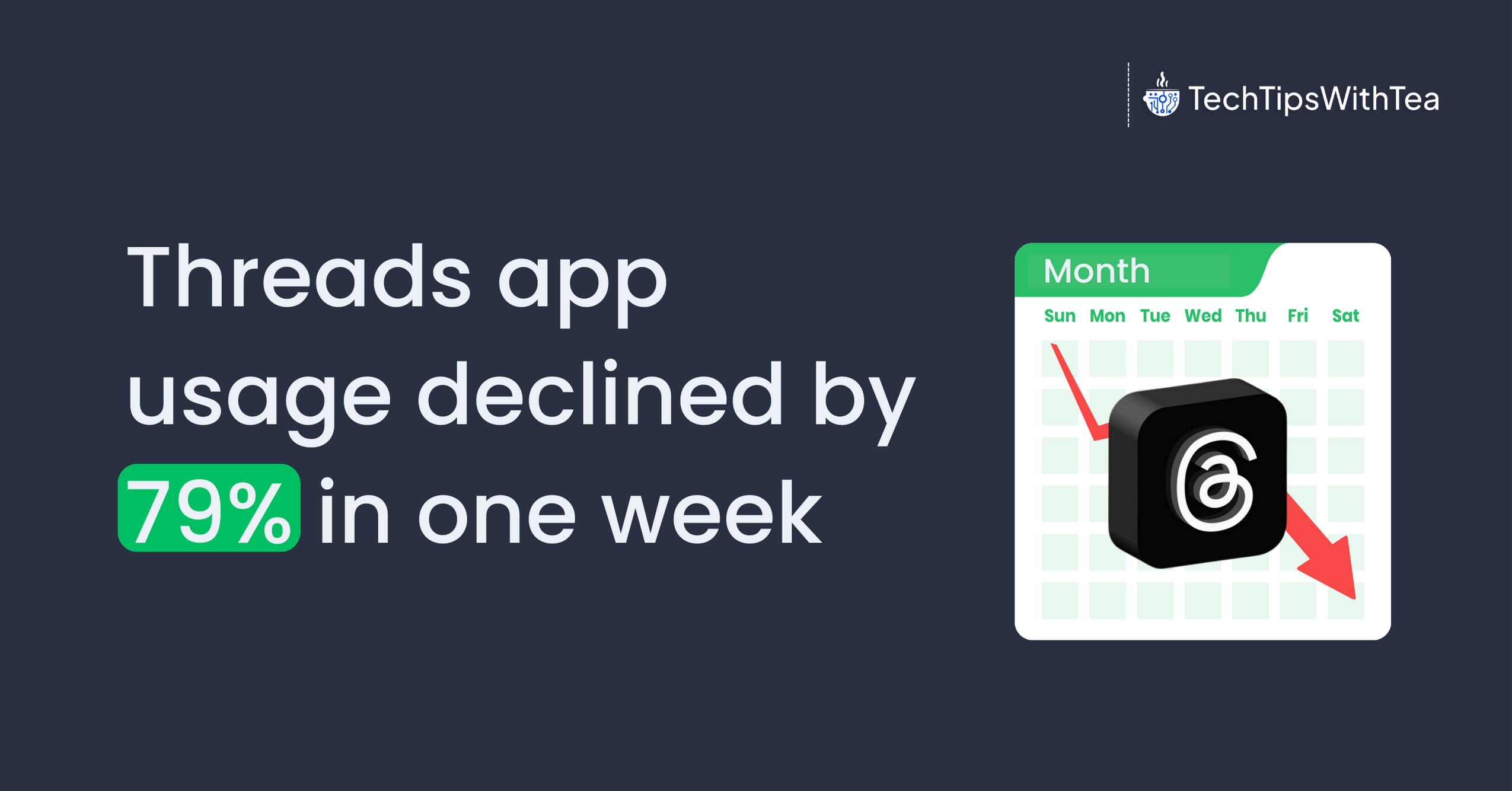 Threads app usage declined by 79% in one week