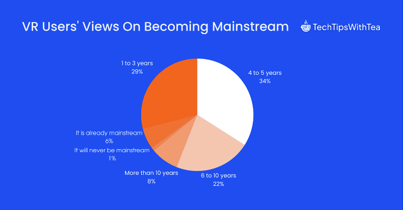 VR becoming mainstream