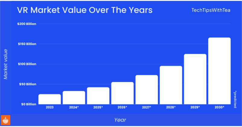  VR market value over the Year