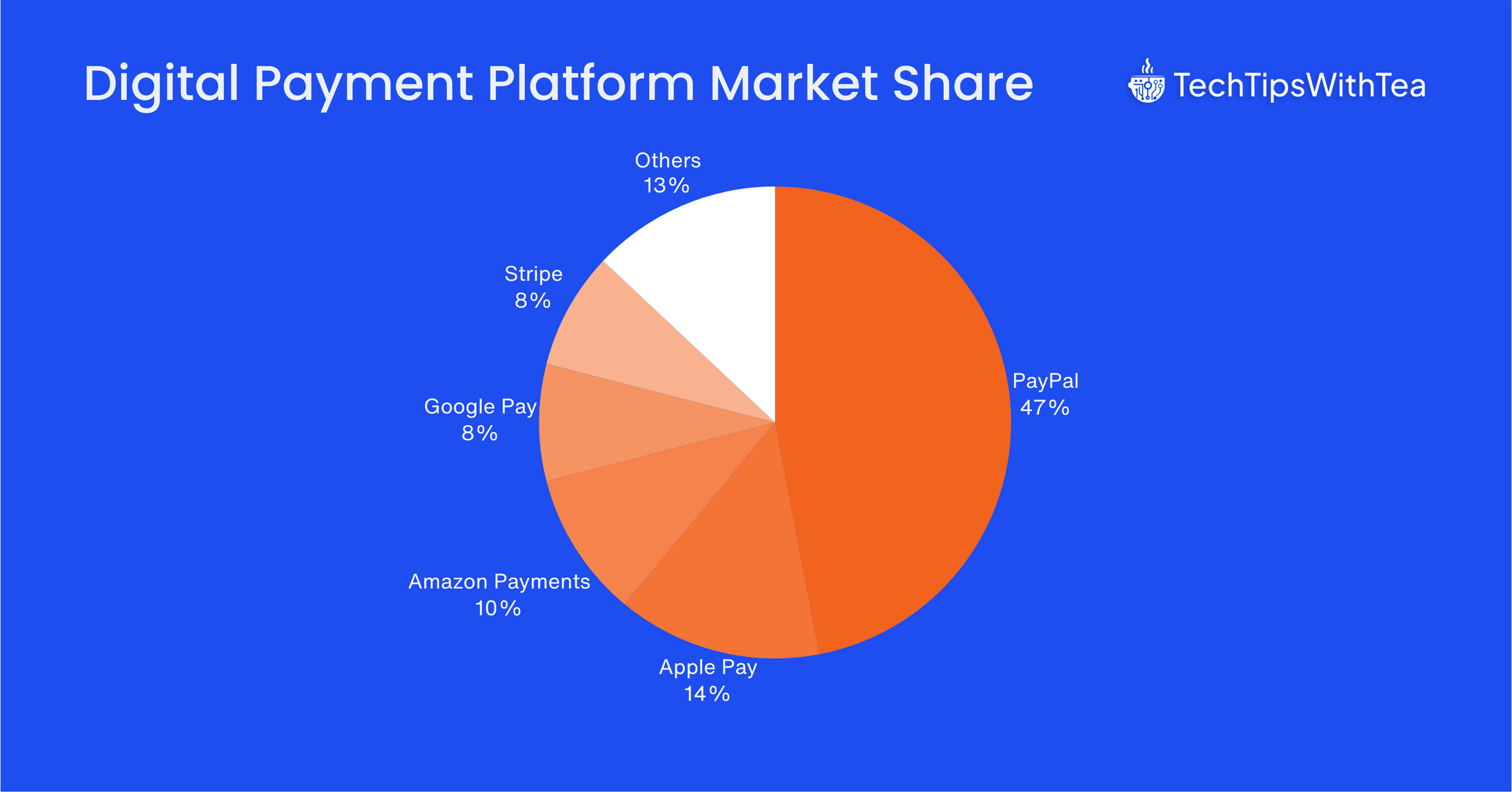 Digital Payments Market Share