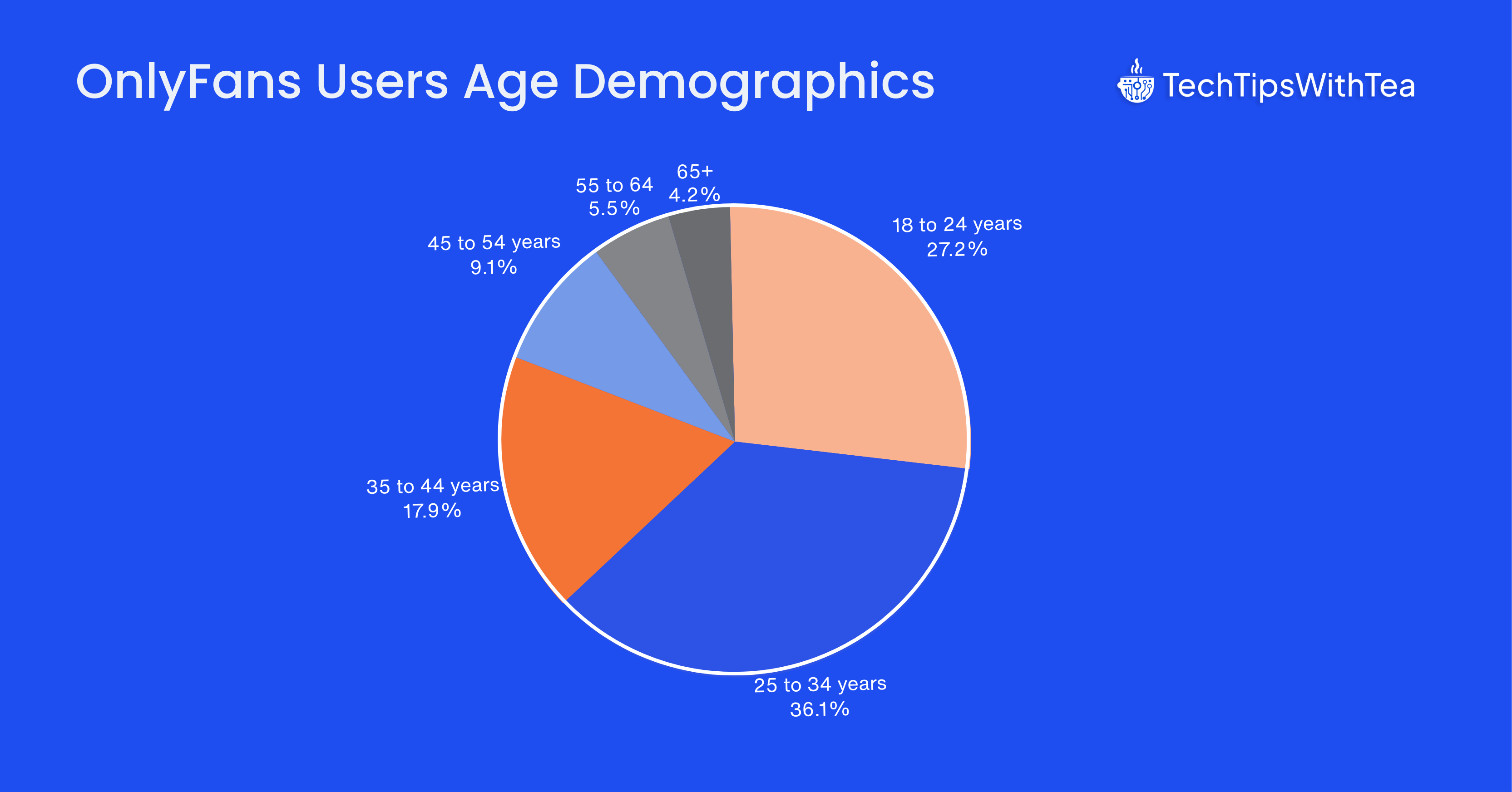 OnlyFans User Age Demographics