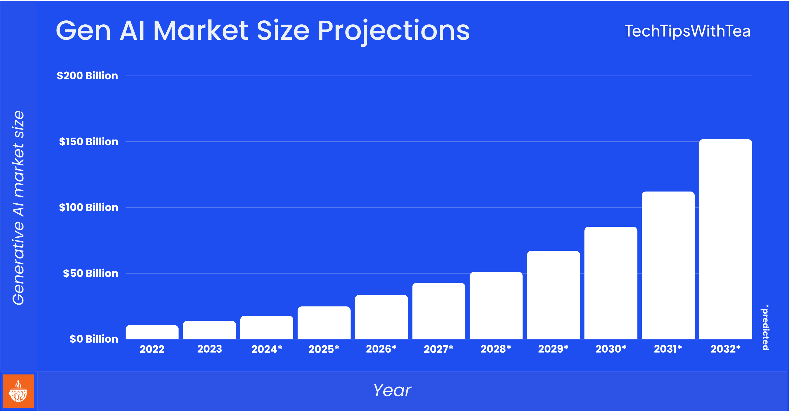 Gen AI Market Size Projections