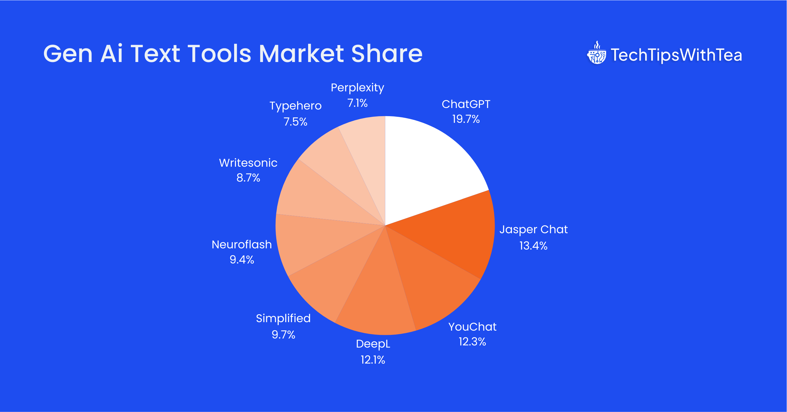 Gen AI text tools market share