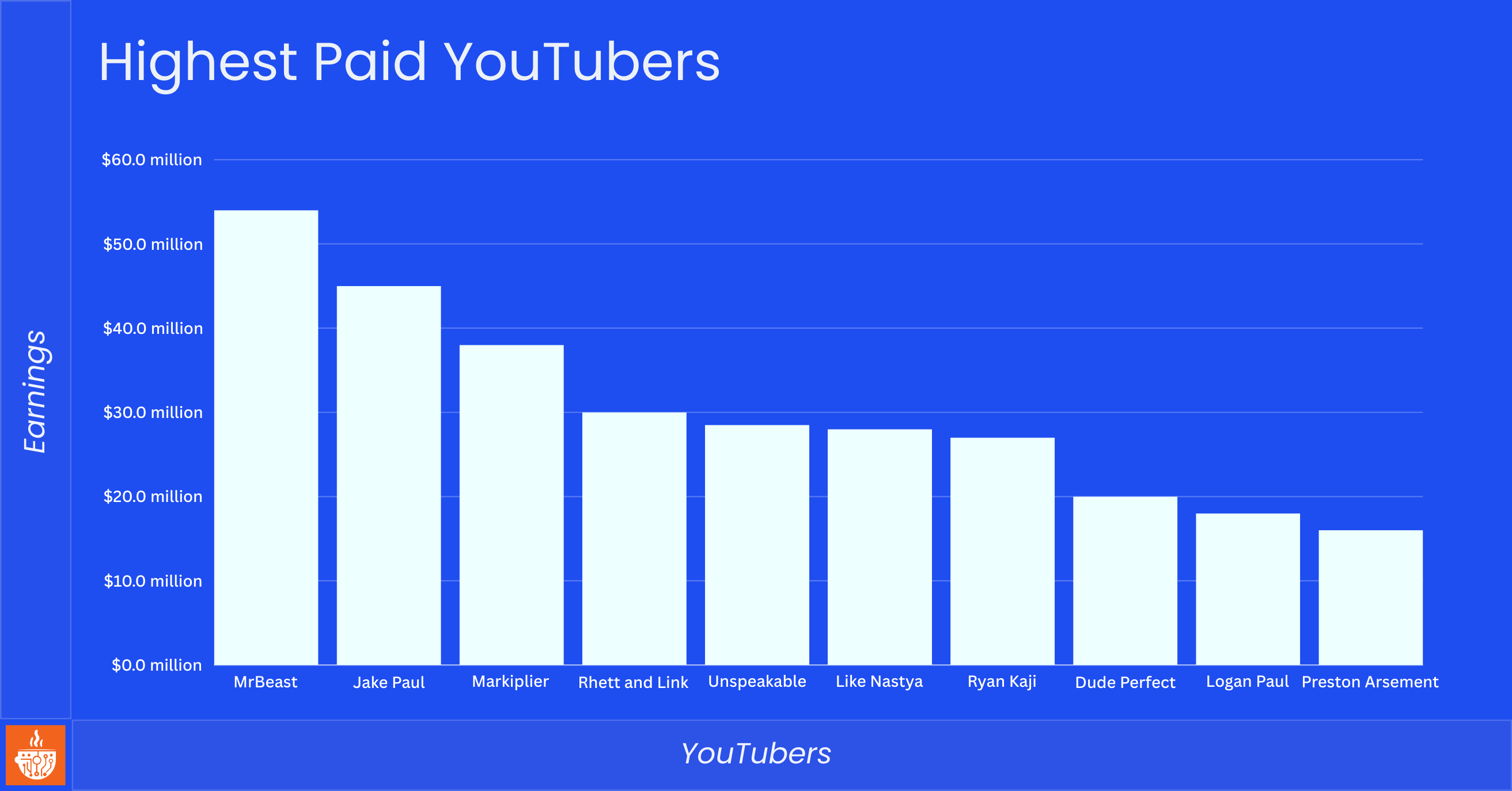 Highest Paid YouTubers