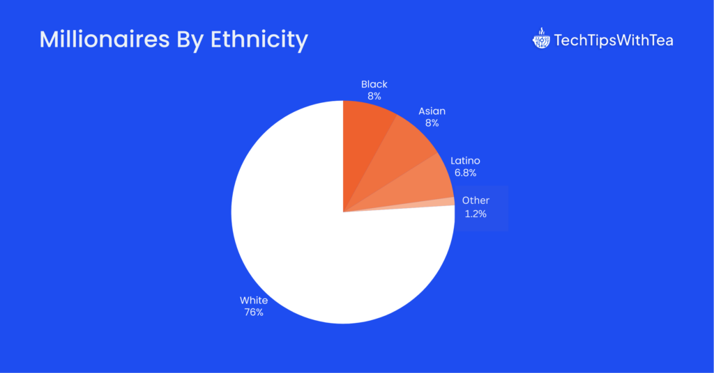 Millionaires By Ethnicity