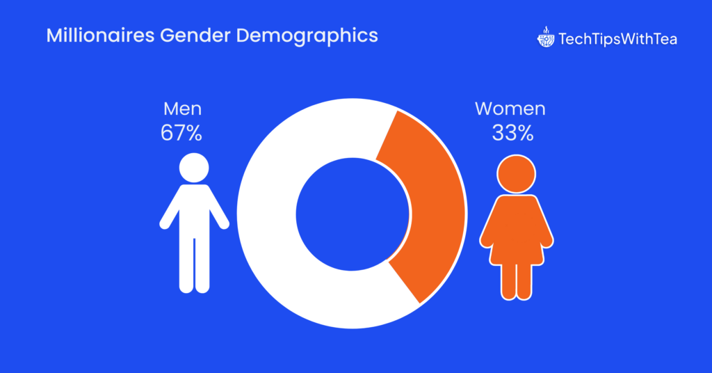 Millionaires Gender Demographics