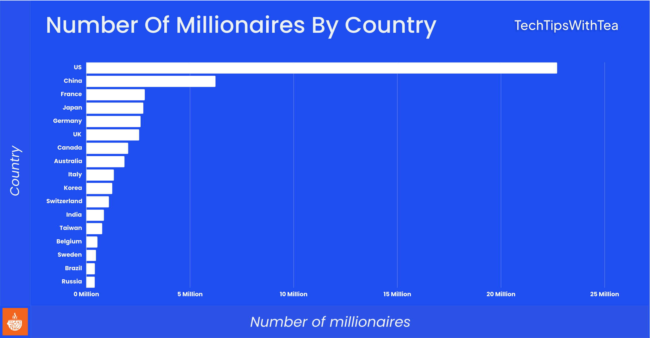 Millionaire Statistics - number of millionaires by country