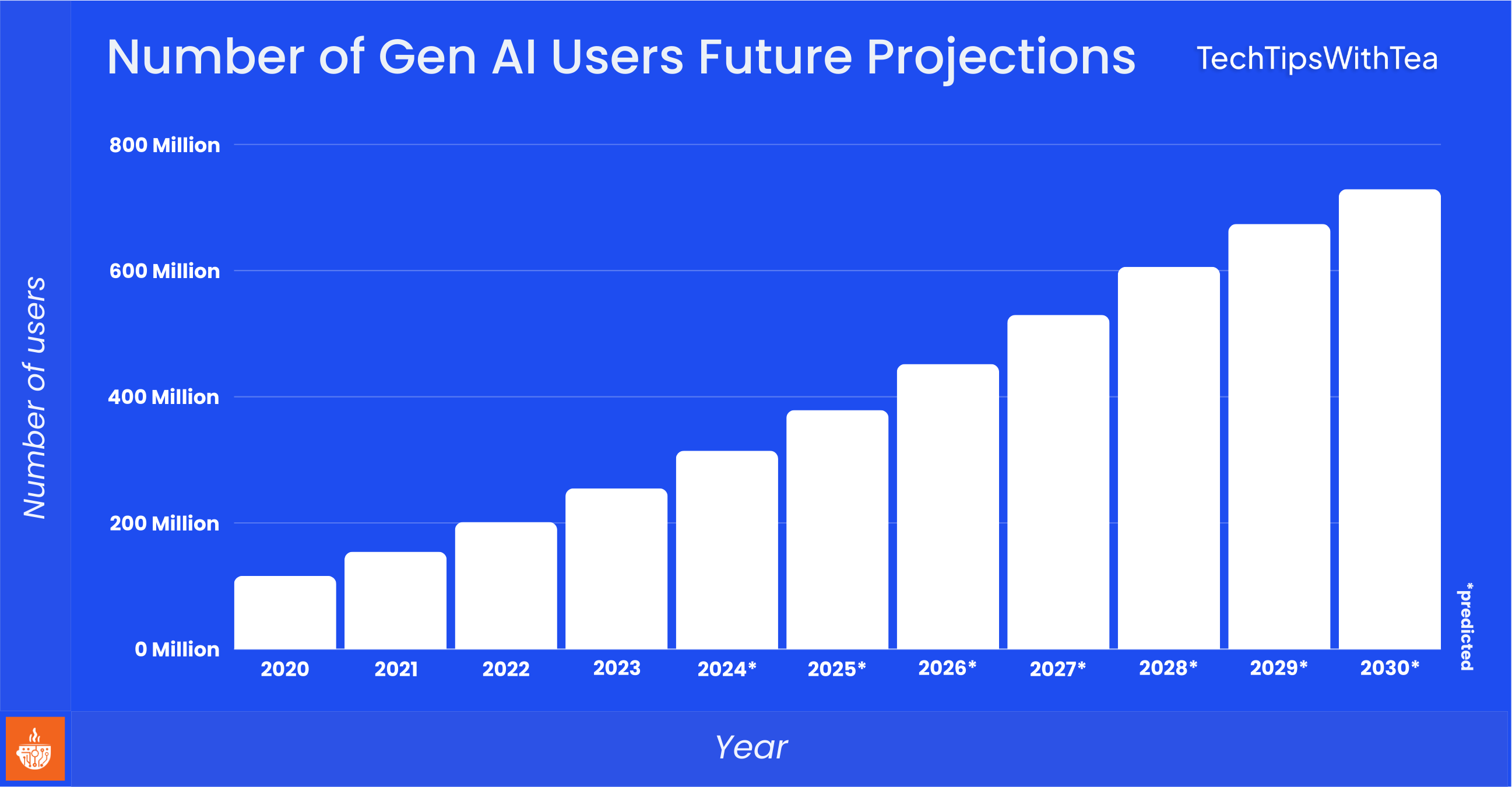 Number of Gen AI Users Future Projections