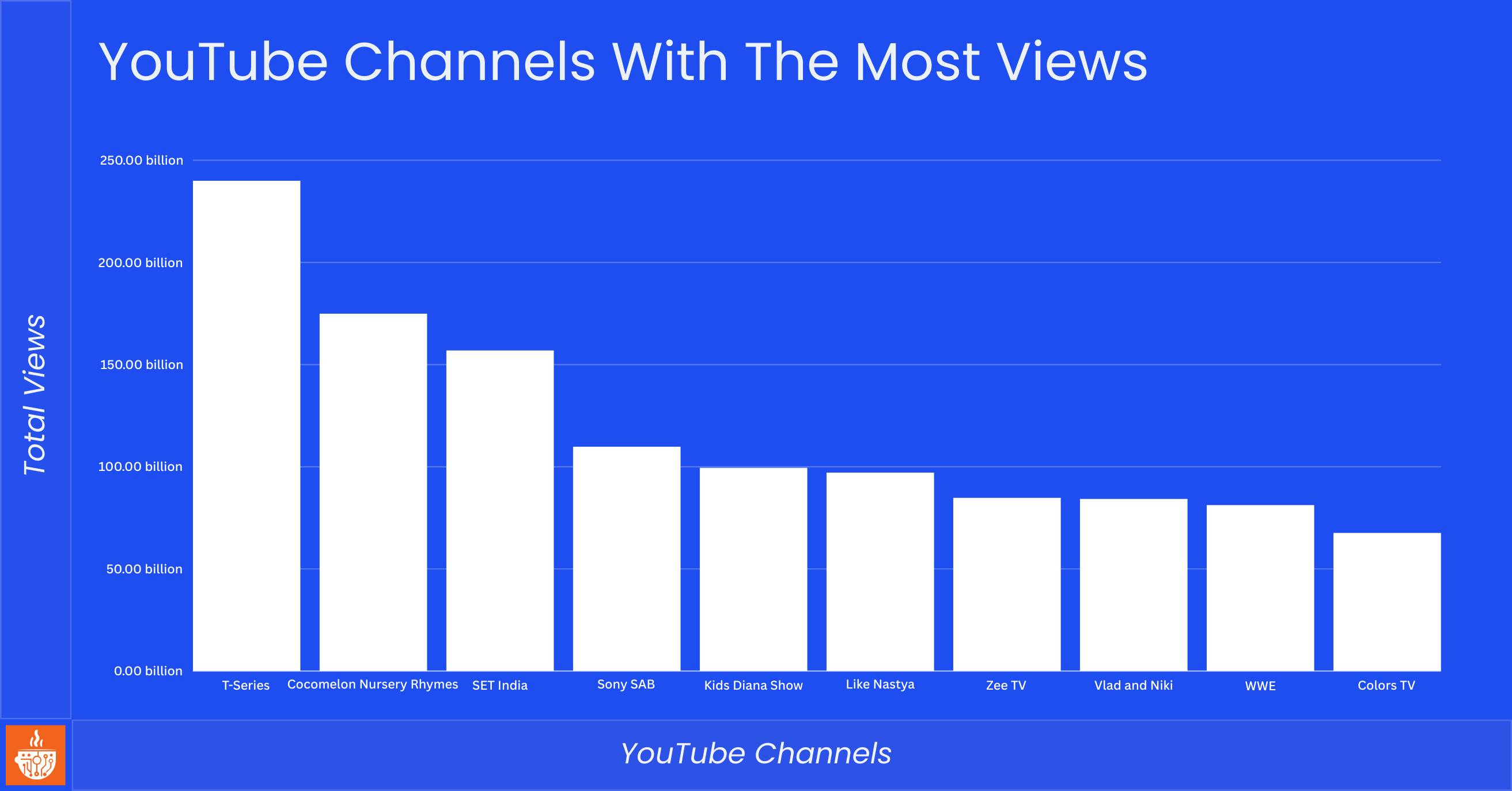 YouTube Channels With The Most Views