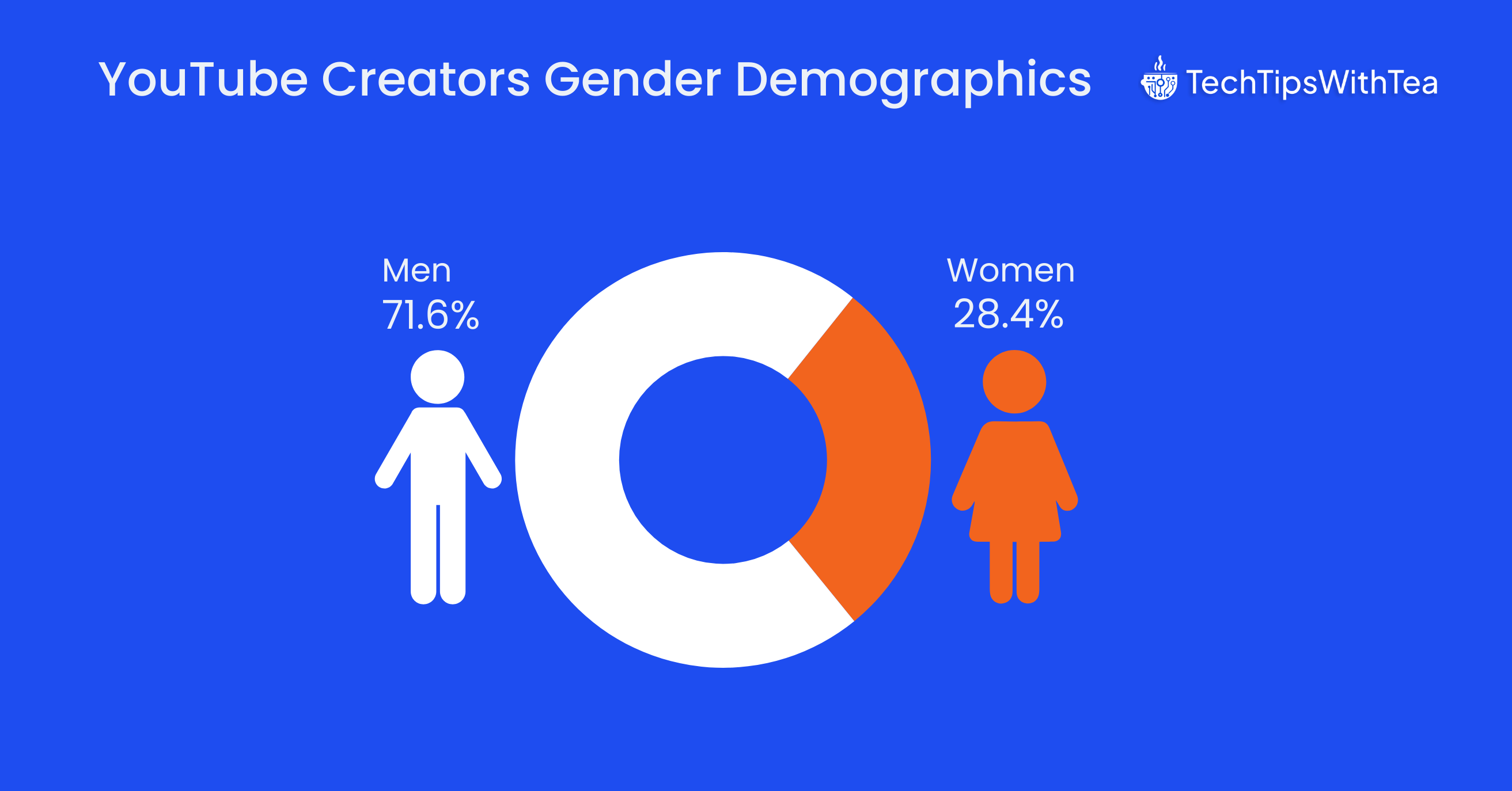 YouTube creators gender demographics