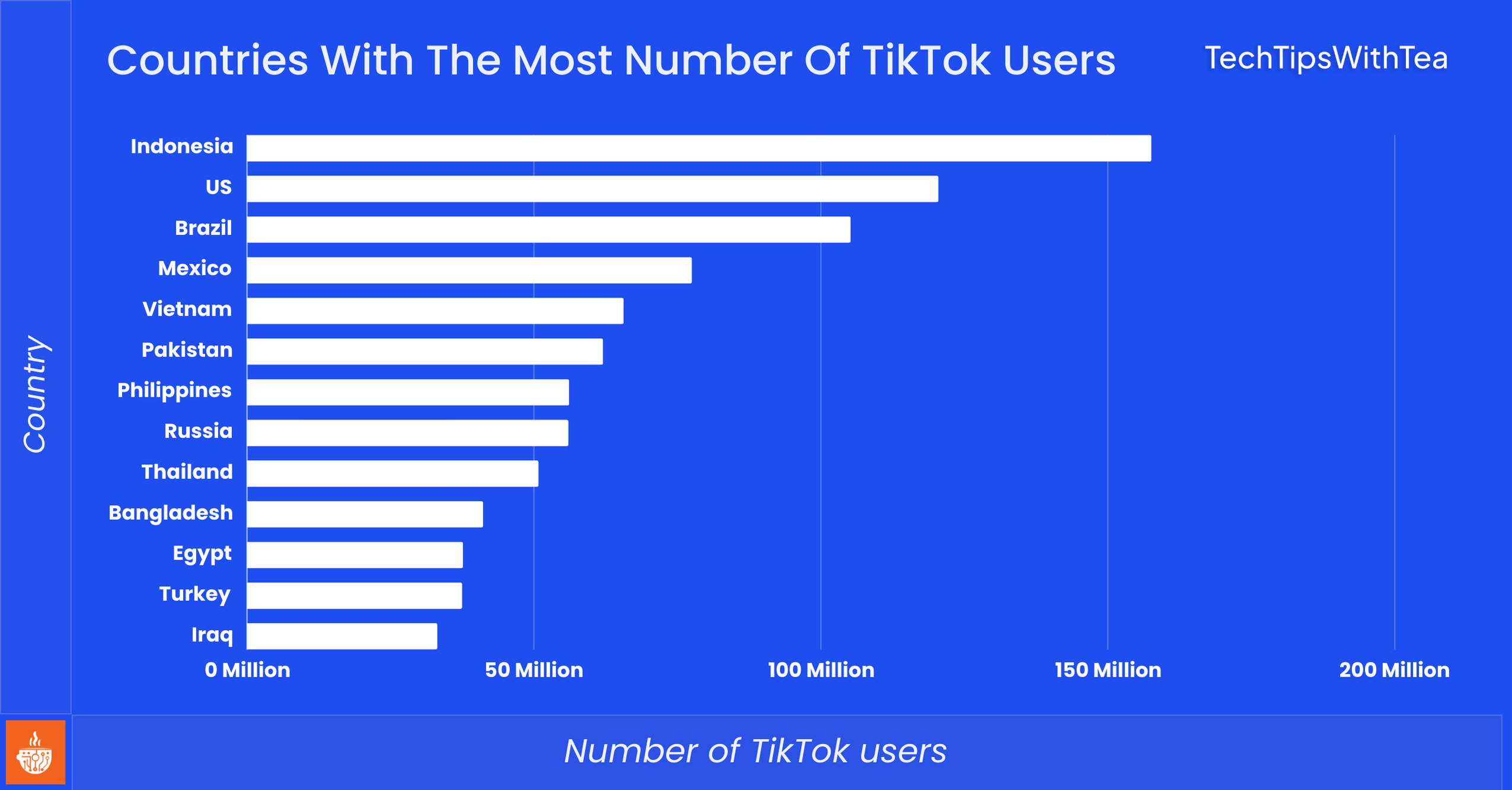 Countries With The Most Number Of TikTok Users