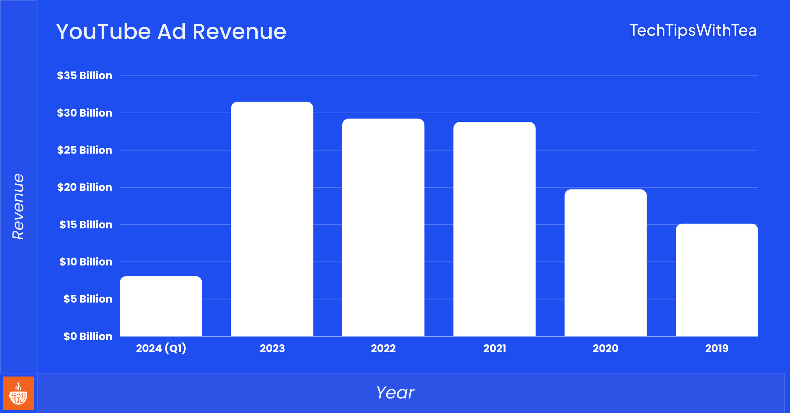 YouTube Ad Revenue