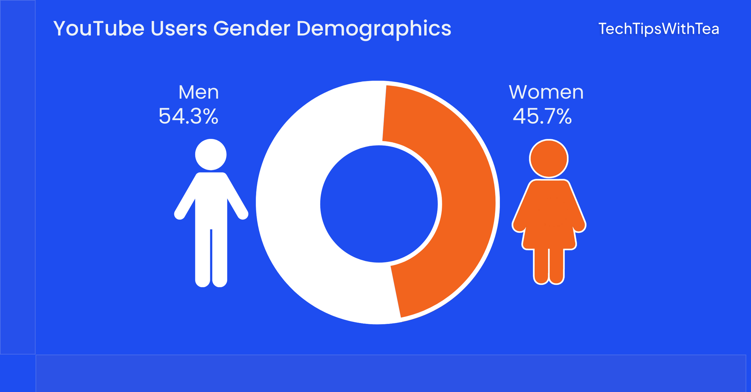 Youtube Users Gender Demographics