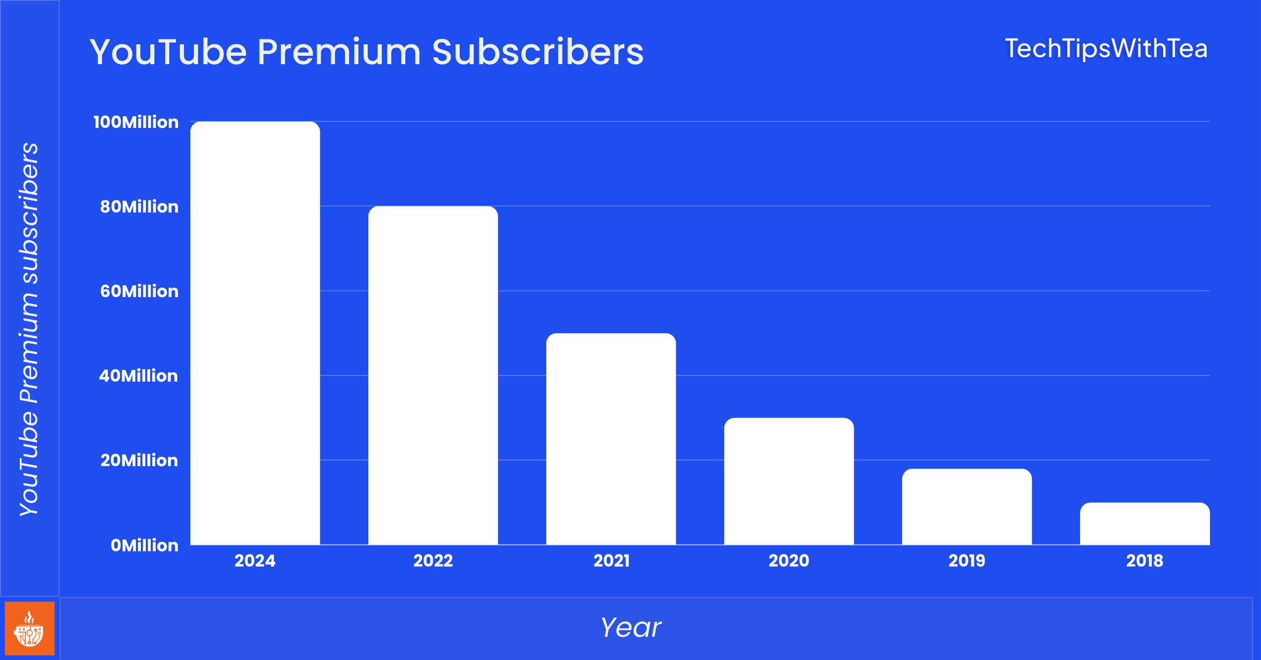 YouTube Premium Subscribers