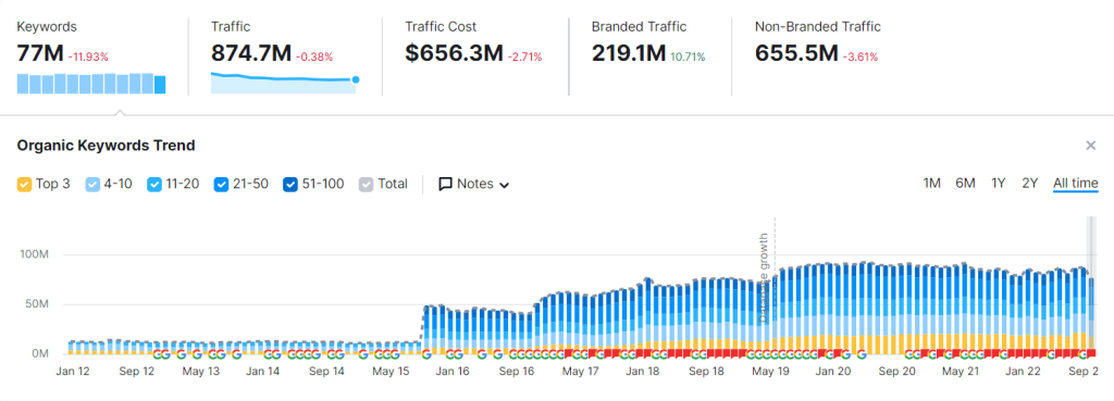 Semrush Organic Research - Ubersuggest vs Semrush