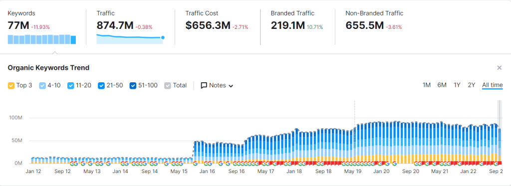 Semrush Organic Research 