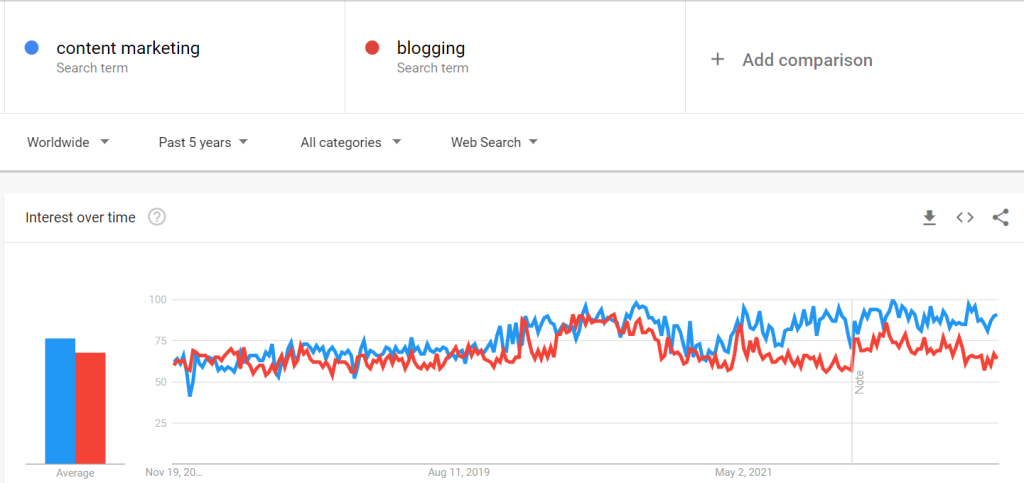 content marketing and blogging 