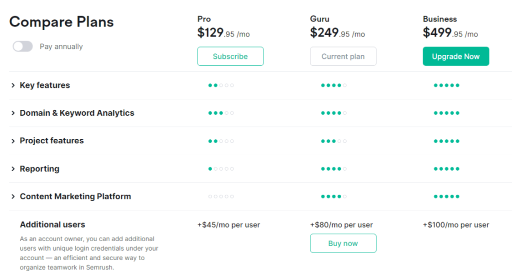 Semrush Compare Plans