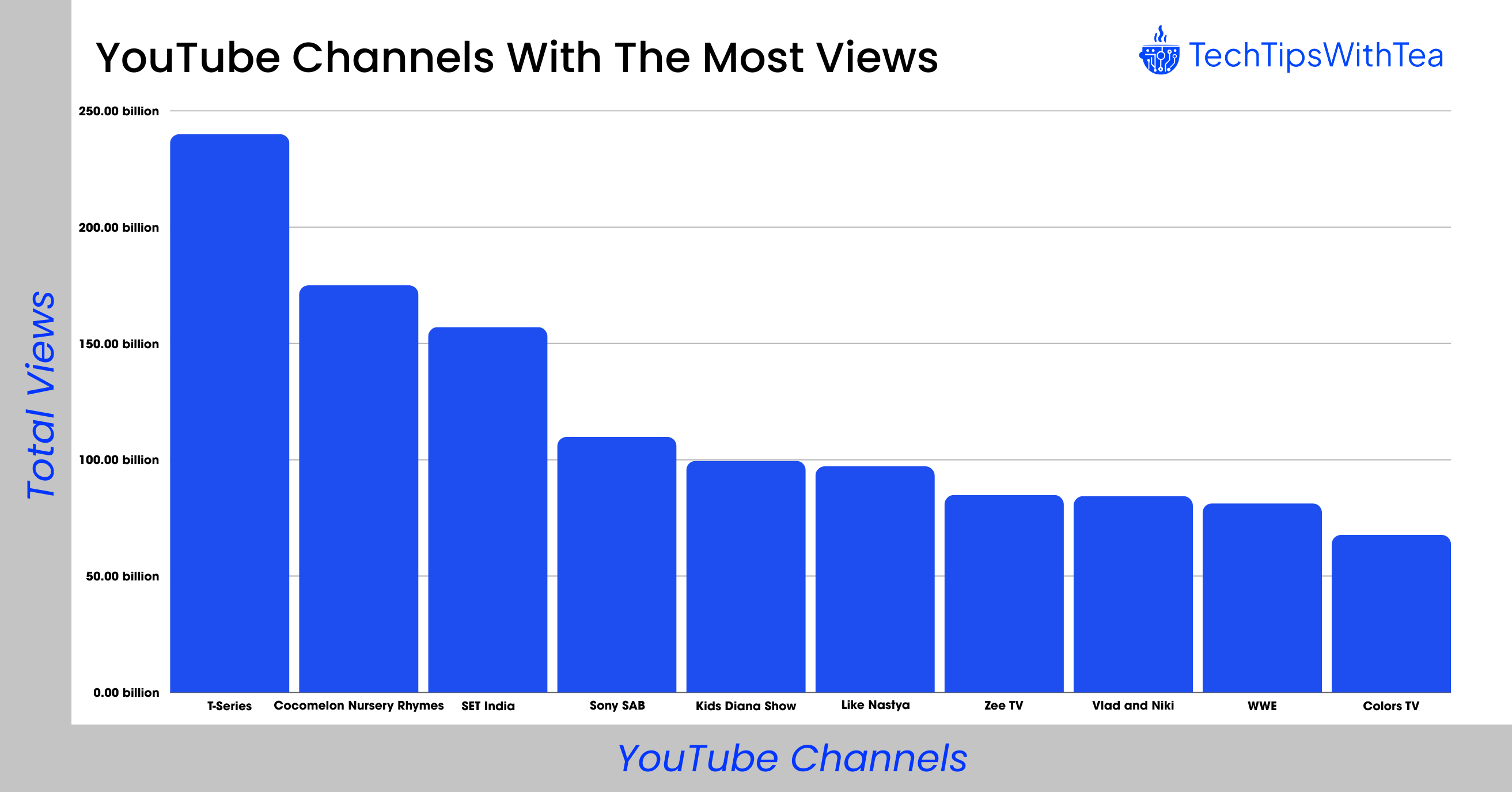 Most total views on youtube 2024 channel