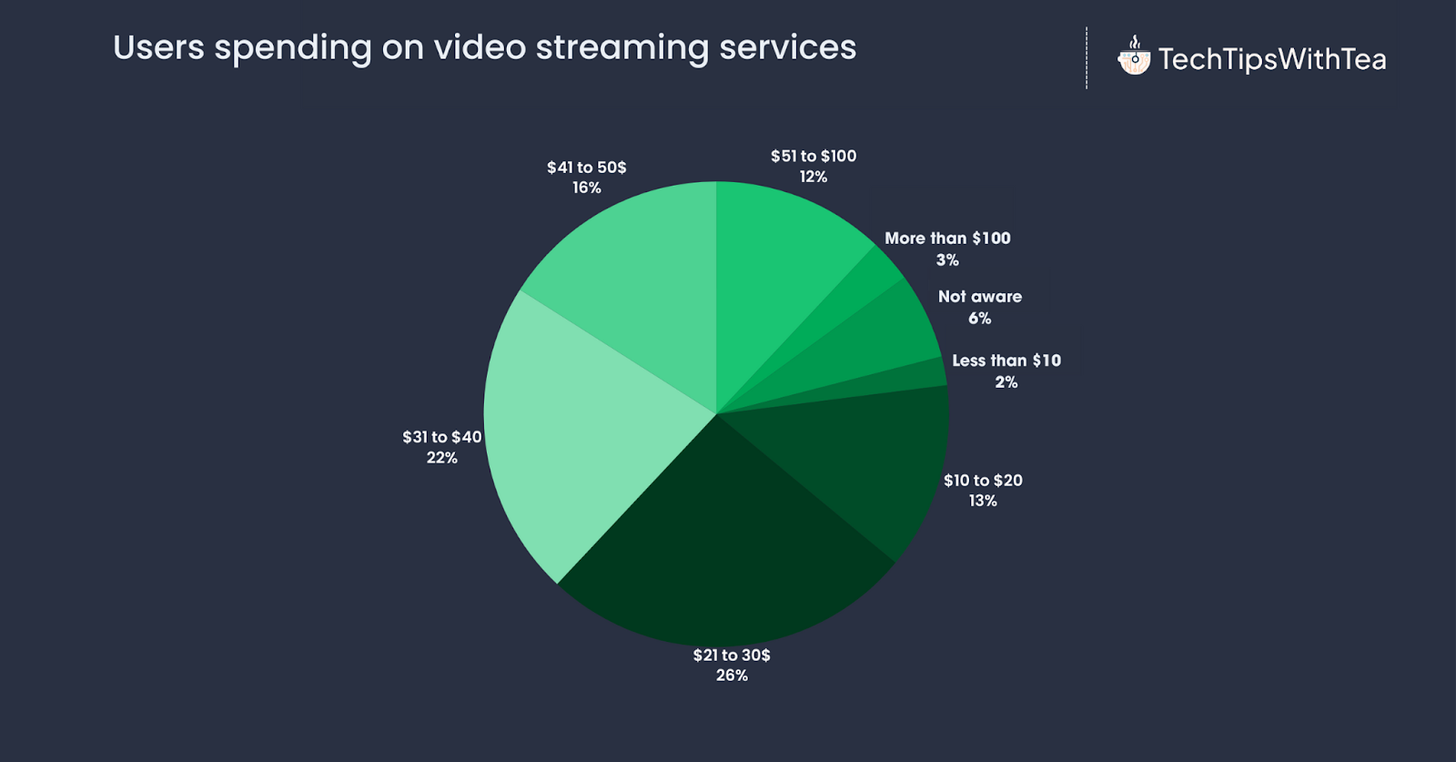 percentage of users spending on video streaming 